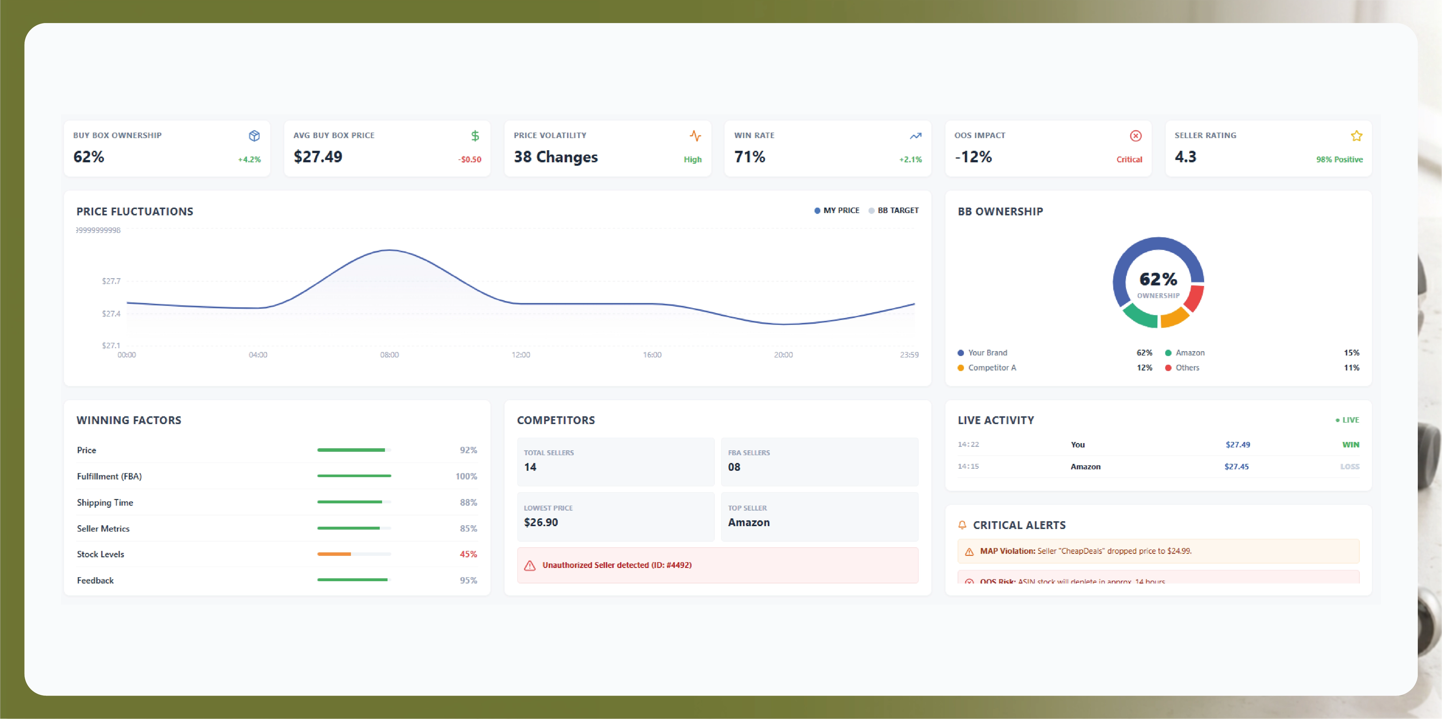 Amazon's Buy Box algorithm factors in